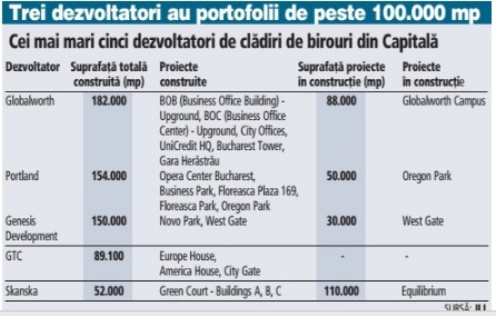 Un sfert din piata de birouri din Capitala este concentrat in mainile a cinci dezvoltatori